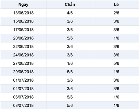 Thong ke le chan le xs Mega 6/45 Vietlott